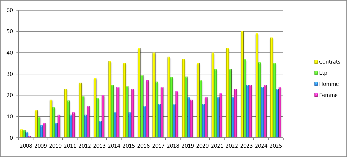 Graphique emploi 2025 Brillo